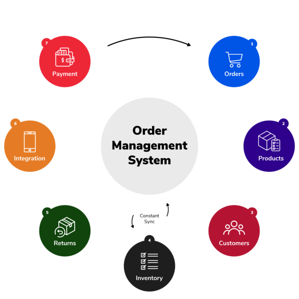 order Management